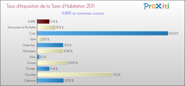 Taux d'imposition de la taxe d'habitation 2011 pour EURRE et les communes proches Comparaison des taux d'imposition de la taxe d'habitation 2011 pour EURRE et les communes voisines