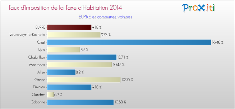 Taux d'imposition de la taxe d'habitation 2014 pour EURRE et les communes proches Comparaison des taux d'imposition de la taxe d'habitation 2014 pour EURRE et les communes voisines