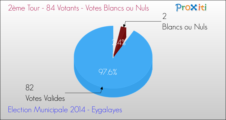 Votes blancs ou nuls au 2ème Tour des Elections Municipales 2014 de la commune de Eygalayes Elections Municipales 2014 - Votes blancs ou nuls au 2ème Tour pour la commune de Eygalayes