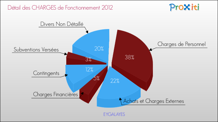 Décomposition des Charges de Fonctionnement 2012 de la commune de EYGALAYES Charges de Fonctionnement 2012 pour la commune de EYGALAYES