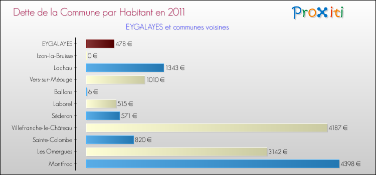 Dette par habitant de la commune en 2011 pour EYGALAYES et les communes proches Comparaison de la dette par habitant de la commune en 2011 pour EYGALAYES et les communes voisines