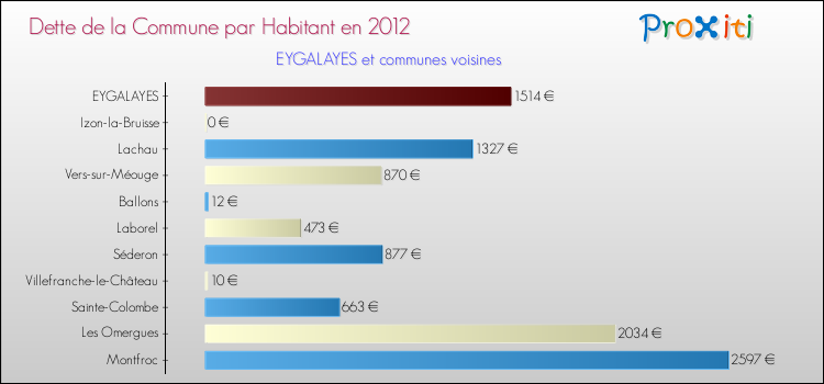 Dette par habitant de la commune en 2012 pour EYGALAYES et les communes proches Comparaison de la dette par habitant de la commune en 2012 pour EYGALAYES et les communes voisines