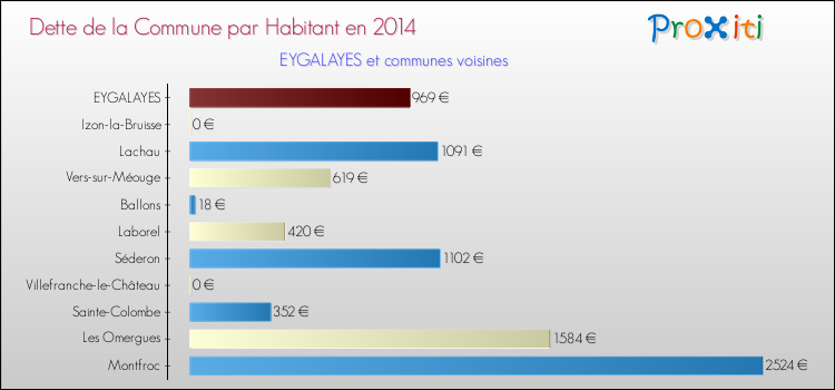 Dette par habitant de la commune en 2014 pour EYGALAYES et les communes proches Comparaison de la dette par habitant de la commune en 2014 pour EYGALAYES et les communes voisines