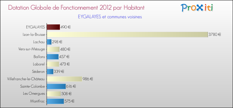 Montant des dotations globales de fonctionnement DGF par Habitant pour EYGALAYES et les communes proches Comparaison des des dotations globales de fonctionnement DGF par habitant pour EYGALAYES et les communes voisines
