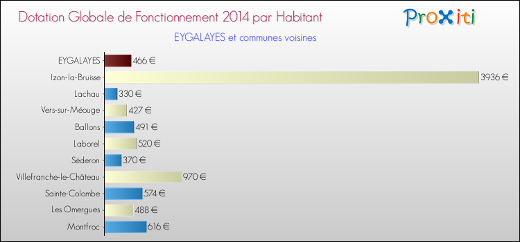 Montant des dotations globales de fonctionnement DGF par Habitant pour EYGALAYES et les communes proches en 2014. Comparaison des des dotations globales de fonctionnement DGF par habitant pour EYGALAYES et les communes voisines en 2014.