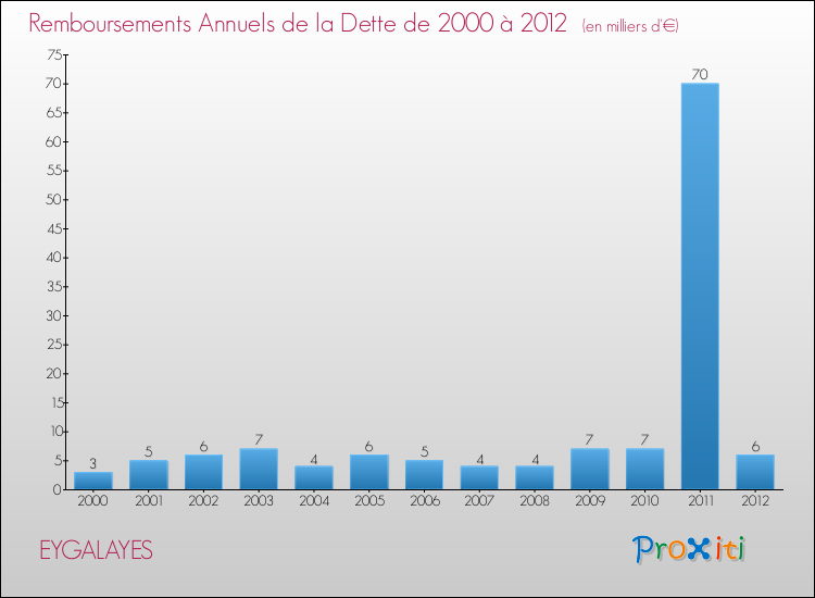Evolution de l'annuité de la dette pour la commune de EYGALAYES de 2000 à 2012 Annuités de la dette pour EYGALAYES de 2000 à 2012