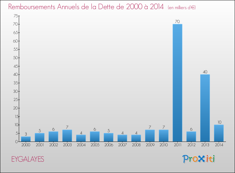 Evolution de l'annuité de la dette pour la commune de EYGALAYES de 2000 à 2014 Annuités de la dette pour EYGALAYES de 2000 à 2014
