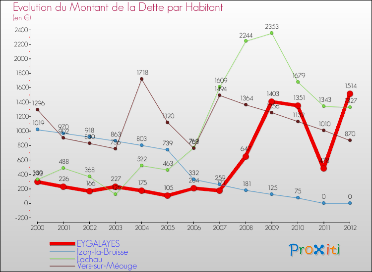 Evolution de la dette par habitant pour la commune de EYGALAYES et les communes proches de 2000 à 2012 Comparaison de la dette par habitant pour EYGALAYES et les communes voisines de 2000 à 2012