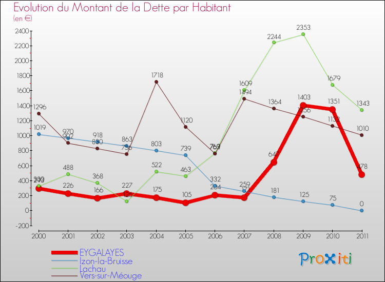 Evolution de la dette par habitant pour la commune de EYGALAYES et les communes proches Comparaison de la dette par habitant pour EYGALAYES et les communes voisines