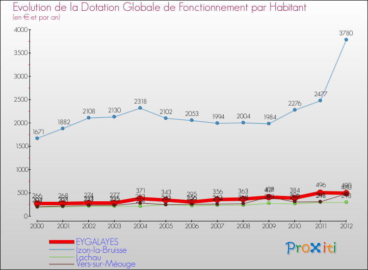 Evolution et montant de la dotation globale de fonctionnement par Habitant pour EYGALAYES et les communes proches Comparaison des dotations globales de fonctionnement par habitant pour EYGALAYES et les communes voisines