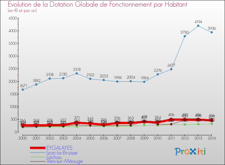 Evolution et montant de la dotation globale de fonctionnement par Habitant pour EYGALAYES et les communes proches de 2000 à 2014. Comparaison des dotations globales de fonctionnement par habitant pour EYGALAYES et les communes voisines de 2000 à 2014.
