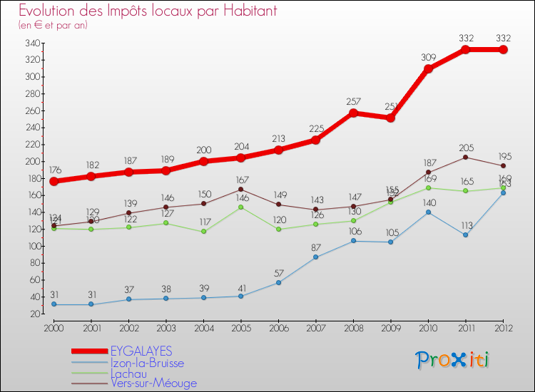 Evolution et montant des impôts locaux par Habitant pour EYGALAYES et les communes proches Comparaison des impôts locaux par habitant pour EYGALAYES et les communes voisines