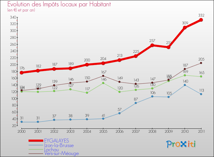 Evolution et montant des impôts locaux par Habitant pour EYGALAYES et les communes proches Comparaison des impôts locaux par habitant pour EYGALAYES et les communes voisines