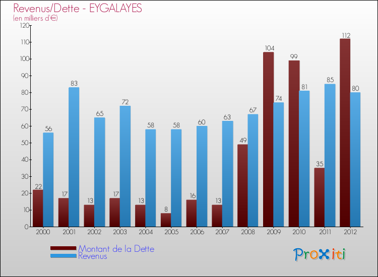 Evolution comparée de la dette et des revenus pour la commune de EYGALAYES de 2000 à 2012 Comparaison de la dette et des revenus pour EYGALAYES de 2000 à 2012