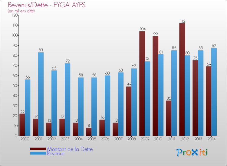 Evolution comparée de la dette et des revenus pour la commune de EYGALAYES de 2000 à 2014 Comparaison de la dette et des revenus pour EYGALAYES de 2000 à 2014