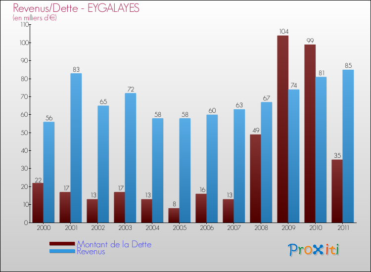Evolution comparée de la dette et des revenus pour la commune de EYGALAYES de 2000 à 2011 Comparaison de la dette et des revenus pour EYGALAYES de 2000 à 2011