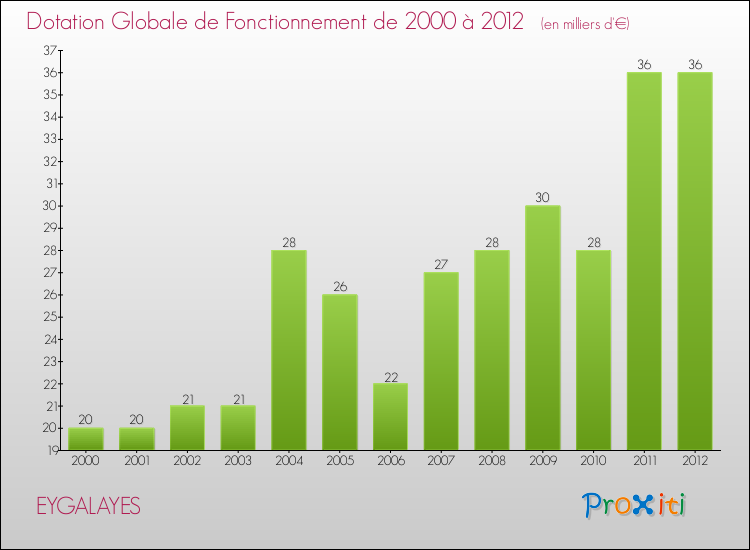 Evolution du montant de la Dotation Globale de Fonctionnement pour la commune de EYGALAYES de 2000 à 2012 Evolution du montant de la Dotation Globale de Fonctionnement pour EYGALAYES de 2000 à 2012