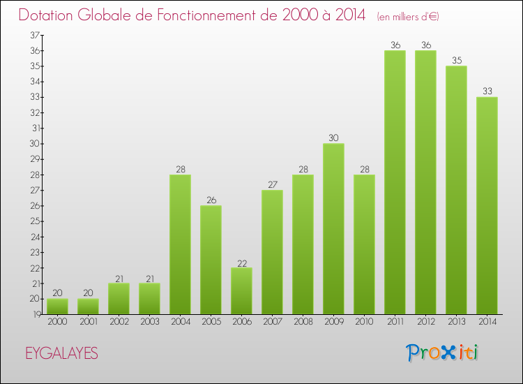 Evolution du montant de la Dotation Globale de Fonctionnement pour la commune de EYGALAYES de 2000 à 2014 Evolution du montant de la Dotation Globale de Fonctionnement pour EYGALAYES de 2000 à 2014