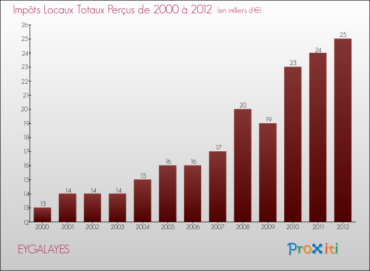 Evolution des Impôts Locaux pour la commune de EYGALAYES de 2000 à 2012 Evolution des Impôts Locaux pour EYGALAYES de 2000 à 2012