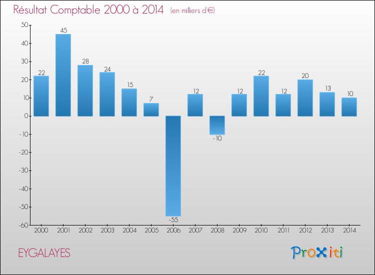 Evolution du résultat comptable pour la commune de EYGALAYES de 2000 à 2014 Evolution du résultat comptable pour EYGALAYES de 2000 à 2014