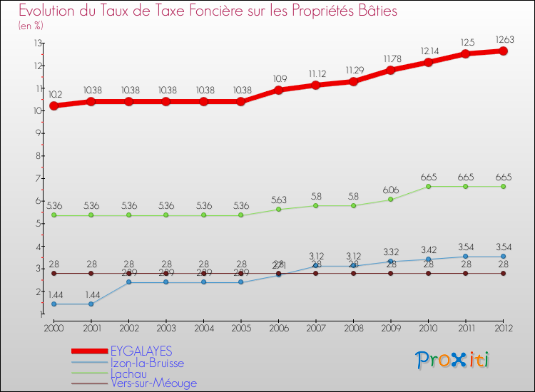 Evolution du taux de la taxe foncière sur le bati pour EYGALAYES et les communes proches de 2000 à 2012 Comparaison des taux de taxe foncière sur le bati pour EYGALAYES et les communes voisines de 2000 à 2012