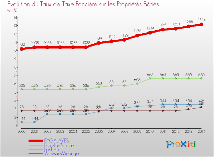 Evolution du taux de la taxe foncière sur le bati pour EYGALAYES et les communes proches de 2000 à 2014 Comparaison des taux de taxe foncière sur le bati pour EYGALAYES et les communes voisines de 2000 à 2014