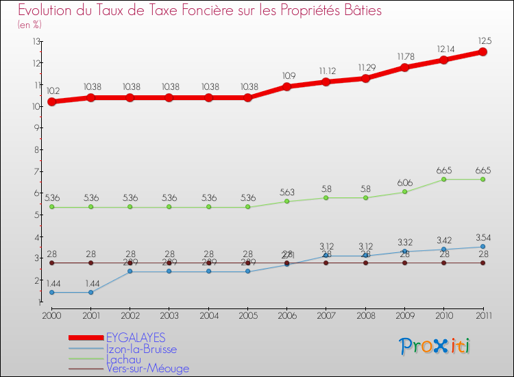 Evolution du taux de la taxe foncière sur le bati pour EYGALAYES et les communes proches Comparaison des taux de taxe foncière sur le bati pour EYGALAYES et les communes voisines