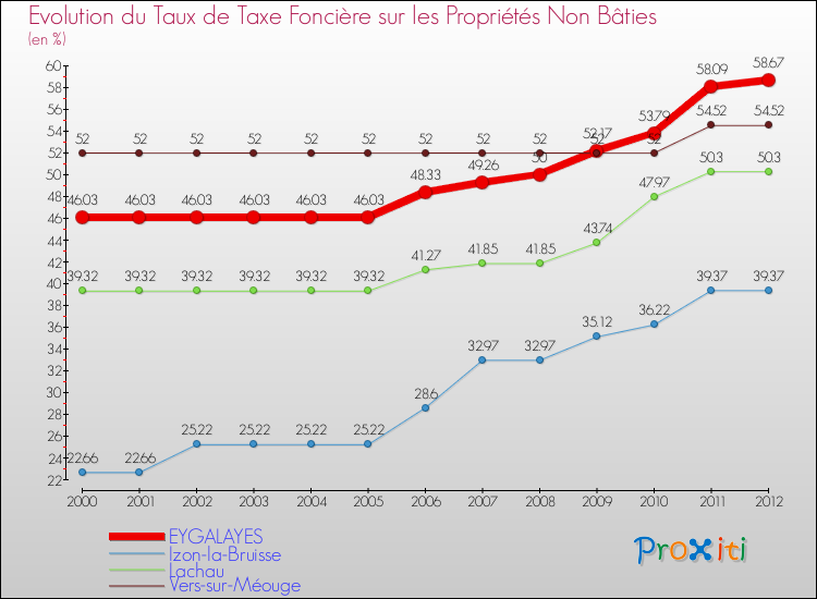 Evolution du taux de la taxe foncière sur les immeubles et terrains non batis pour EYGALAYES et les communes proches de 2000 à 2012 Comparaison des taux de la taxe foncière sur les immeubles et terrains non batis pour EYGALAYES et les communes voisines de 2000 à 2012