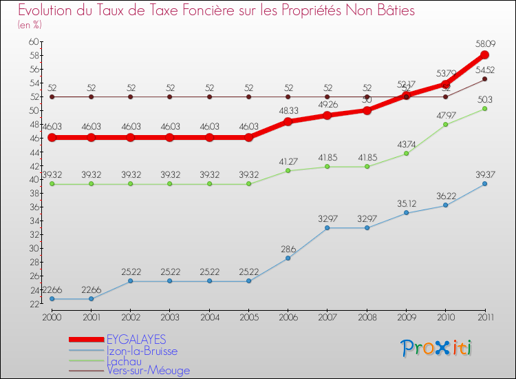 Evolution du taux de la taxe foncière sur les immeubles et terrains non batis pour EYGALAYES et les communes proches Comparaison des taux de la taxe foncière sur les immeubles et terrains non batis pour EYGALAYES et les communes voisines