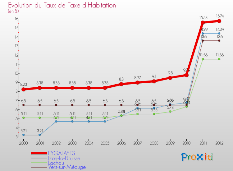 Evolution du taux de la taxe d'habitation pour EYGALAYES et les communes proches Comparaison des taux de la taxe d'habitation pour EYGALAYES et les communes voisines