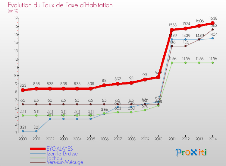 Evolution du taux de la taxe d'habitation pour EYGALAYES et les communes proches de 2000 à 2014 Comparaison des taux de la taxe d'habitation pour EYGALAYES et les communes voisines de 2000 à 2014