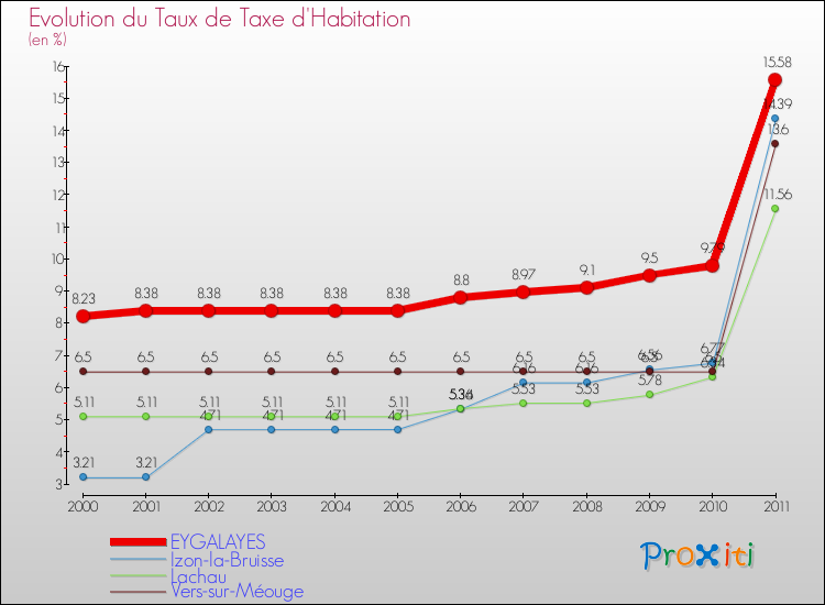 Evolution du taux de la taxe d'habitation pour EYGALAYES et les communes proches Comparaison des taux de la taxe d'habitation pour EYGALAYES et les communes voisines