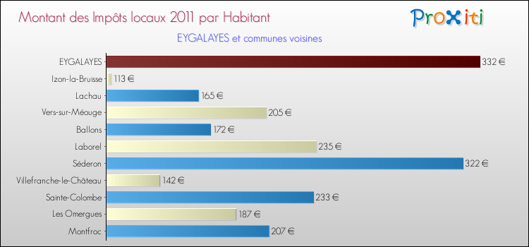 Montant des impôts locaux par Habitant pour EYGALAYES et les communes proches Comparaison des impôts locaux par habitant pour EYGALAYES et les communes voisines