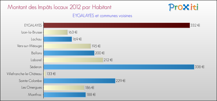 Montant des impôts locaux par Habitant pour EYGALAYES et les communes proches Comparaison des impôts locaux par habitant pour EYGALAYES et les communes voisines