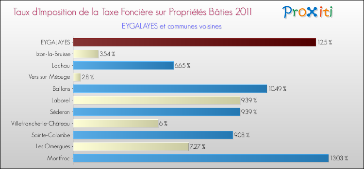 Taux d'imposition de la taxe foncière sur le bati 2011 pour EYGALAYES et les communes proches Comparaison des taux d'imposition de la taxe foncière sur le bati 2011 pour EYGALAYES et les communes voisines