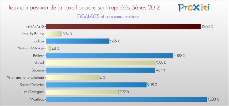 Taux d'imposition de la taxe foncière sur le bati 2012 pour EYGALAYES et les communes proches Comparaison des taux d'imposition de la taxe foncière sur le bati 2012 pour EYGALAYES et les communes voisines
