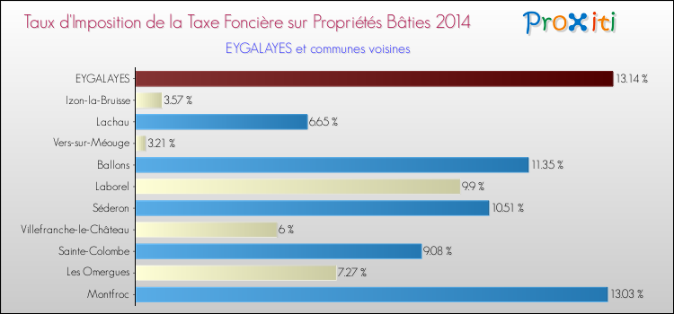 Taux d'imposition de la taxe foncière sur le bati 2014 pour EYGALAYES et les communes proches Comparaison des taux d'imposition de la taxe foncière sur le bati 2014 pour EYGALAYES et les communes voisines