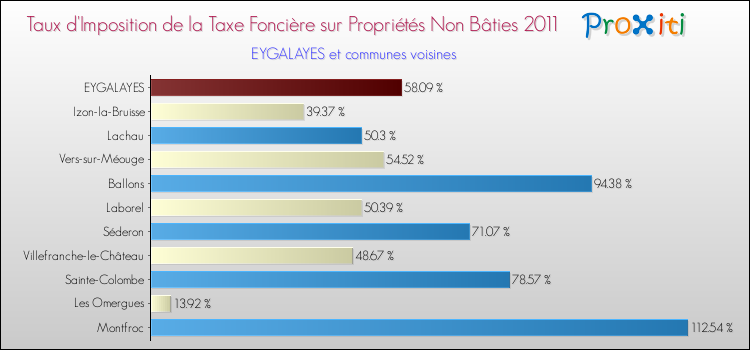 Taux d'imposition de la taxe foncière sur les immeubles et terrains non batis 2011 pour EYGALAYES et les communes proches Comparaison des taux d'imposition de la taxe foncière sur les immeubles et terrains non batis 2011 pour EYGALAYES et les communes voisines