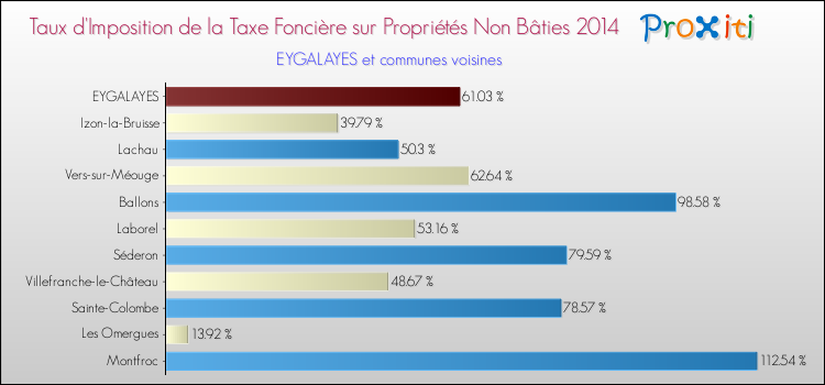 Taux d'imposition de la taxe foncière sur les immeubles et terrains non batis 2014 pour EYGALAYES et les communes proches Comparaison des taux d'imposition de la taxe foncière sur les immeubles et terrains non batis 2014 pour EYGALAYES et les communes voisines