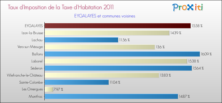 Taux d'imposition de la taxe d'habitation 2011 pour EYGALAYES et les communes proches Comparaison des taux d'imposition de la taxe d'habitation 2011 pour EYGALAYES et les communes voisines
