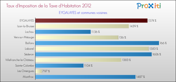 Taux d'imposition de la taxe d'habitation 2012 pour EYGALAYES et les communes proches Comparaison des taux d'imposition de la taxe d'habitation 2012 pour EYGALAYES et les communes voisines