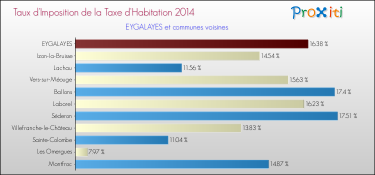 Taux d'imposition de la taxe d'habitation 2014 pour EYGALAYES et les communes proches Comparaison des taux d'imposition de la taxe d'habitation 2014 pour EYGALAYES et les communes voisines