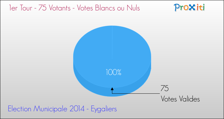 Votes blancs ou nuls au 1er Tour des Elections Municipales 2014 de la commune de Eygaliers Elections Municipales 2014 - Votes blancs ou nuls au 1er Tour pour la commune de Eygaliers