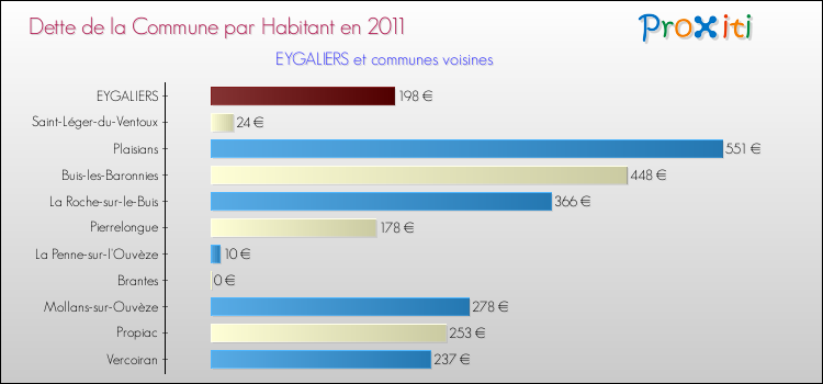Dette par habitant de la commune en 2011 pour EYGALIERS et les communes proches Comparaison de la dette par habitant de la commune en 2011 pour EYGALIERS et les communes voisines