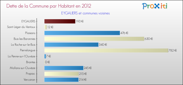 Dette par habitant de la commune en 2012 pour EYGALIERS et les communes proches Comparaison de la dette par habitant de la commune en 2012 pour EYGALIERS et les communes voisines
