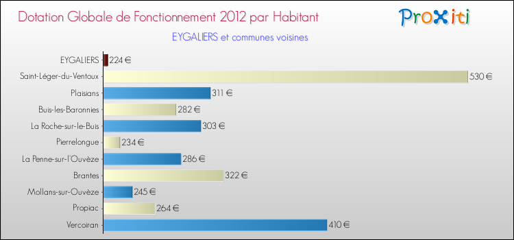 Montant des dotations globales de fonctionnement DGF par Habitant pour EYGALIERS et les communes proches Comparaison des des dotations globales de fonctionnement DGF par habitant pour EYGALIERS et les communes voisines