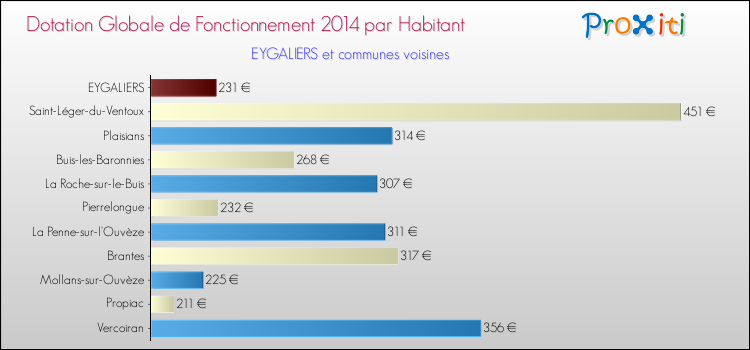 Montant des dotations globales de fonctionnement DGF par Habitant pour EYGALIERS et les communes proches en 2014. Comparaison des des dotations globales de fonctionnement DGF par habitant pour EYGALIERS et les communes voisines en 2014.