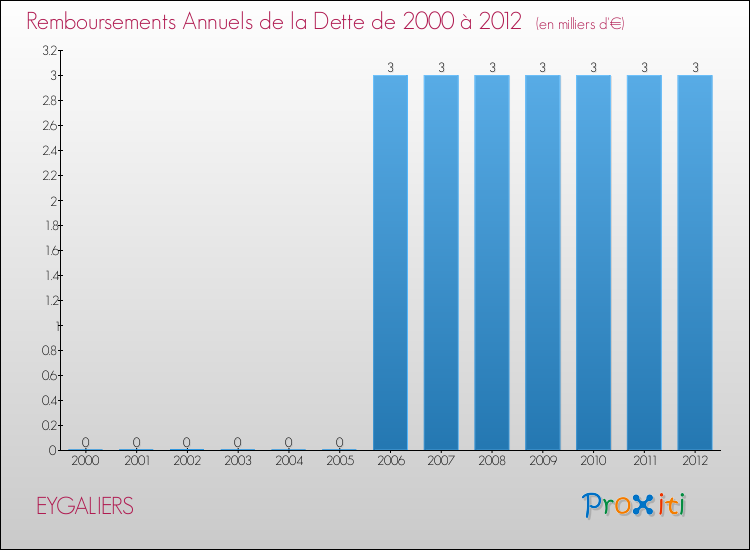 Evolution de l'annuité de la dette pour la commune de EYGALIERS de 2000 à 2012 Annuités de la dette pour EYGALIERS de 2000 à 2012