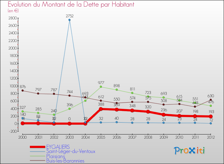 Evolution de la dette par habitant pour la commune de EYGALIERS et les communes proches de 2000 à 2012 Comparaison de la dette par habitant pour EYGALIERS et les communes voisines de 2000 à 2012