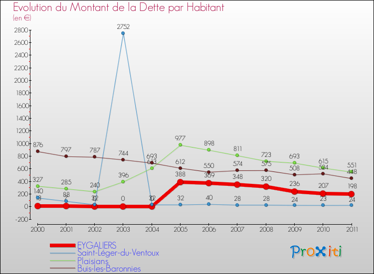 Evolution de la dette par habitant pour la commune de EYGALIERS et les communes proches Comparaison de la dette par habitant pour EYGALIERS et les communes voisines